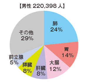 平成24年度区別受診者数