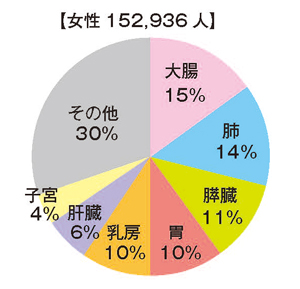 平成24年度区別受診者数